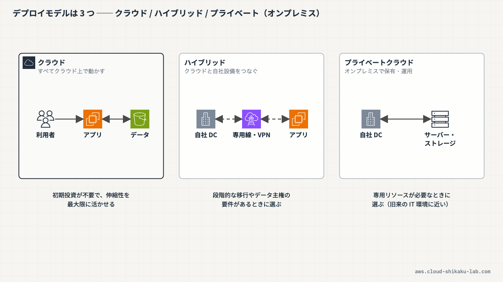 クラウド / ハイブリッド / プライベートクラウド（オンプレミス）の 3 つのデプロイモデル