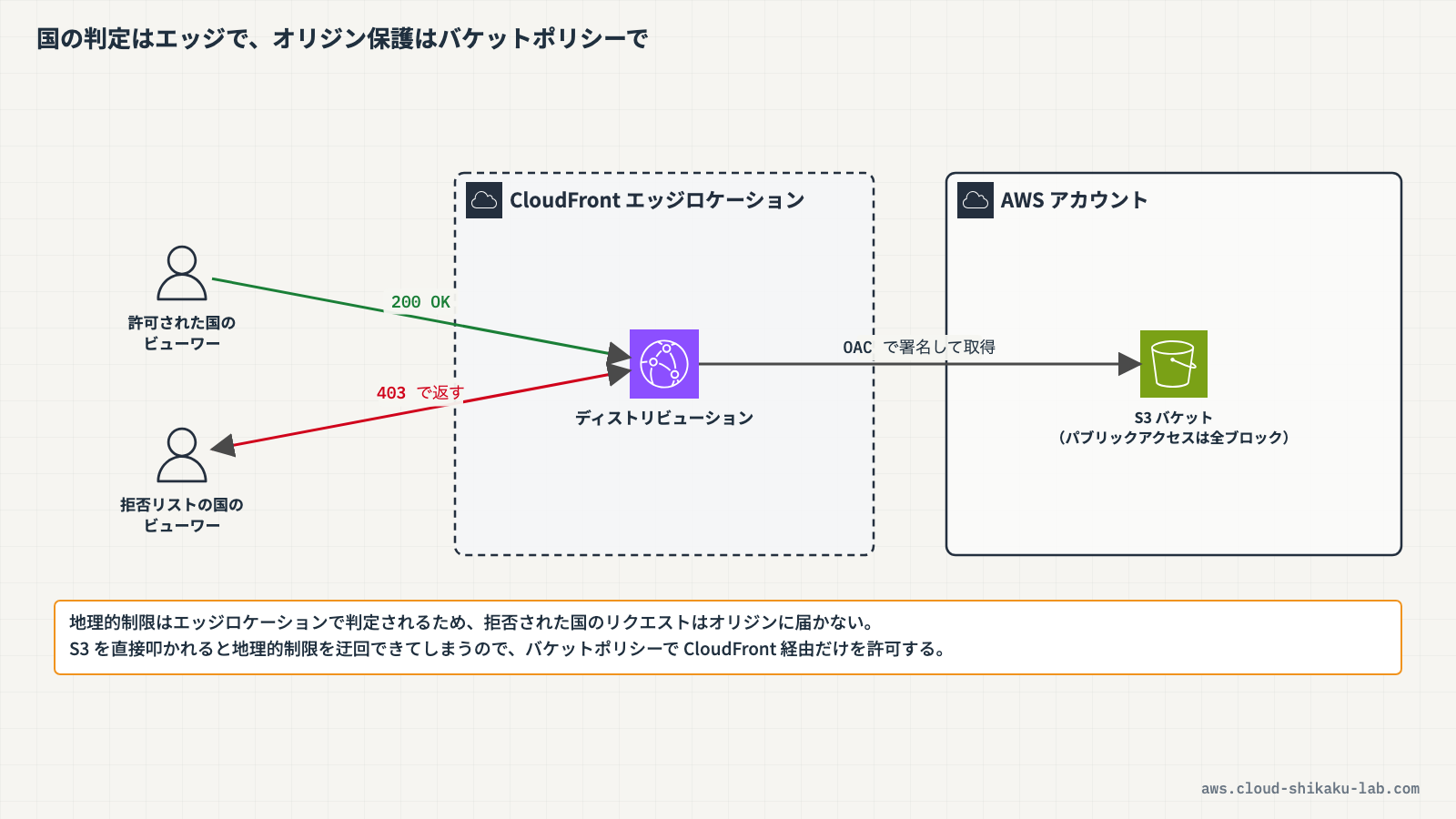 CloudFrontの地理的制限とオリジンアクセスコントロール（OAC）を組み合わせたアクセス制御の全体像を示す図（ユーザー→CloudFrontエッジロケーション→S3の流れで、許可国からのリクエストは通過し、拒否リストの国からのリクエストはエッジロケーションで403を返す構成）