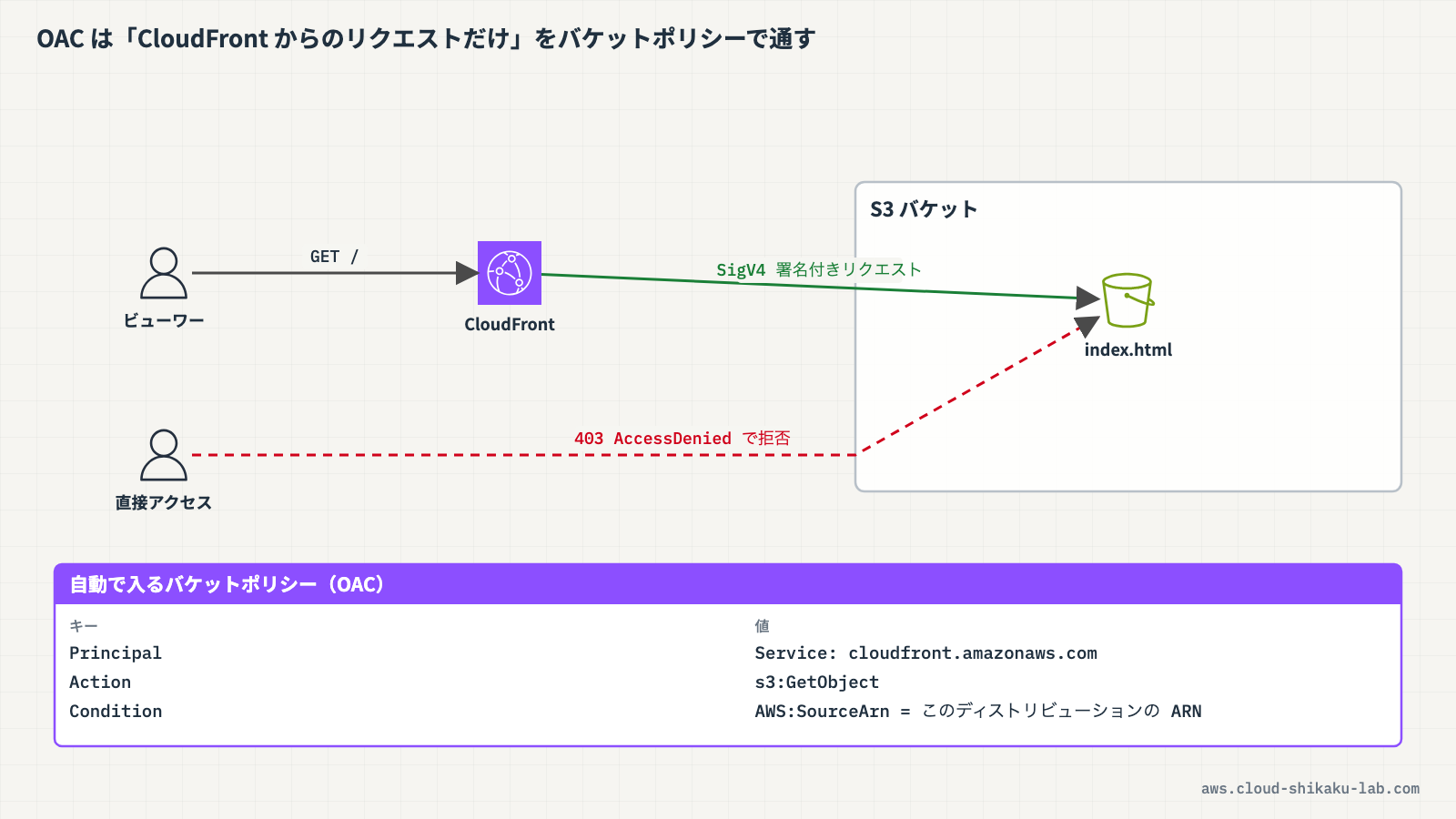 OACによるアクセス制御の仕組み（S3バケットへの直接アクセスは拒否され、CloudFront経由のアクセスのみが許可される構成図）