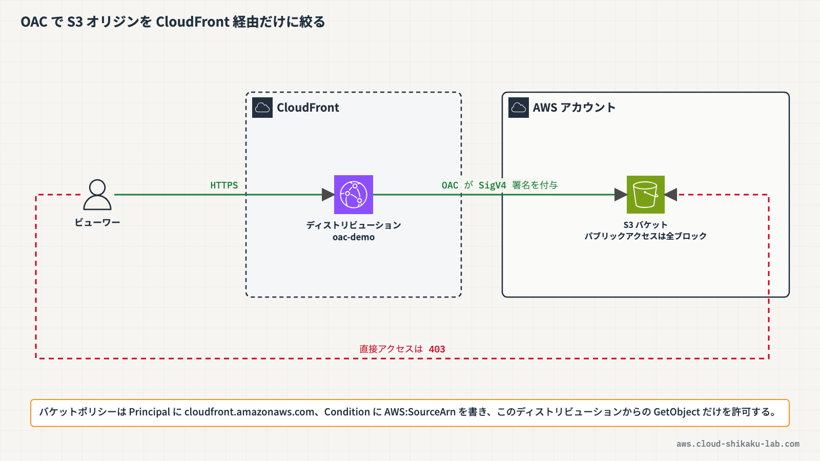 OACを使用したCloudFront→S3のアクセス制御構成図（SigV4署名フロー含む）