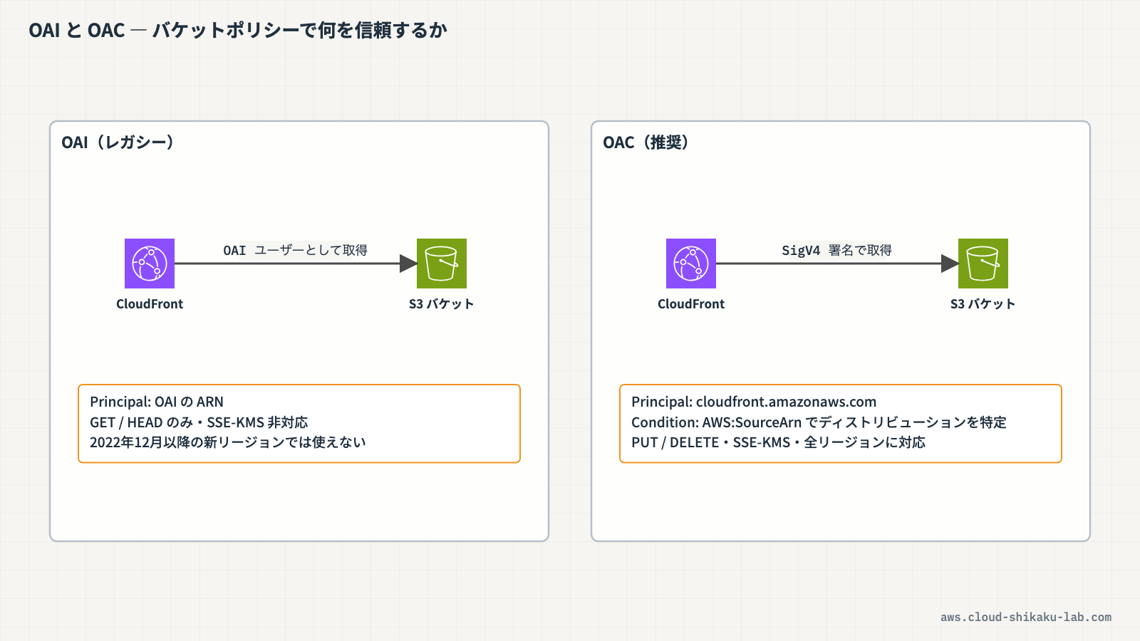 OAIとOACの認証フローの違いを示す比較図
