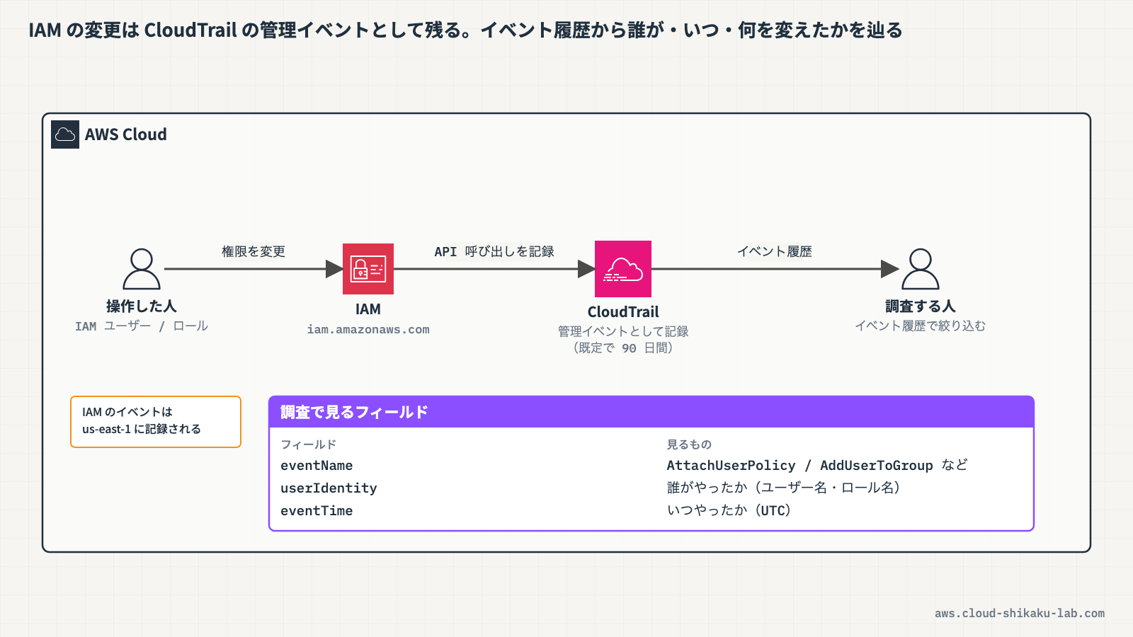 CloudTrailがIAMのAPI呼び出し（ポリシー変更・ロール変更・グループ変更）を記録し、管理者がイベント履歴から調査する構成図