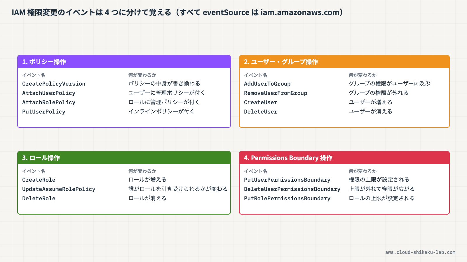 IAM権限変更イベントの分類図（ポリシー操作・ユーザー/グループ操作・ロール操作・Permissions Boundary操作の4カテゴリ）