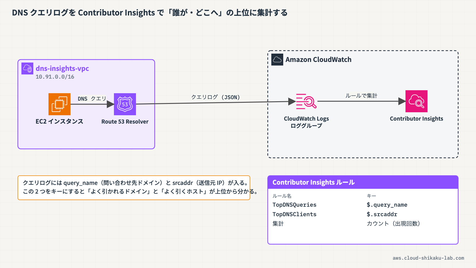 Route 53 Resolverクエリログ → CloudWatch Logs → Contributor Insightsの分析フローを示す図解