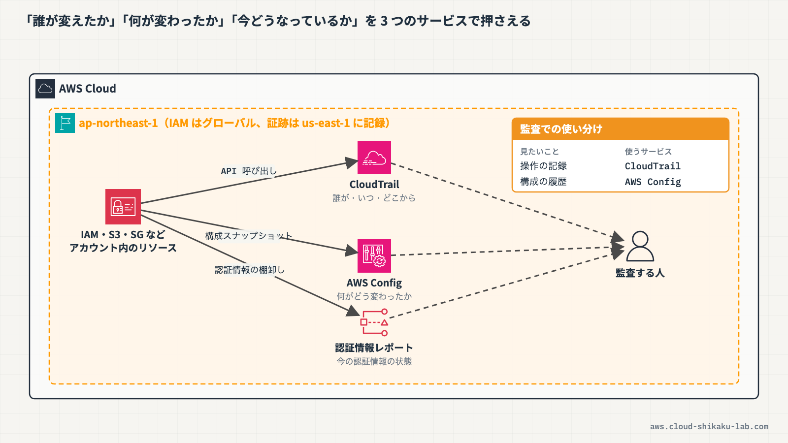 AWS CloudTrail（API呼び出し記録）、AWS Config（リソース構成管理）、IAM認証情報レポート（認証情報監査）の3サービスが連携してセキュリティ監査を実現する全体構成図