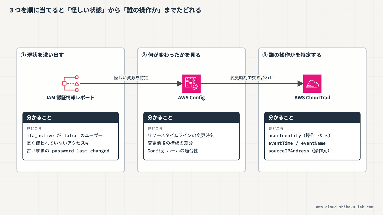 3サービスの役割分担を示す図（CloudTrail: API呼び出しの記録、Config: リソース構成の追跡、IAM認証情報レポート: 認証情報の状態監査）