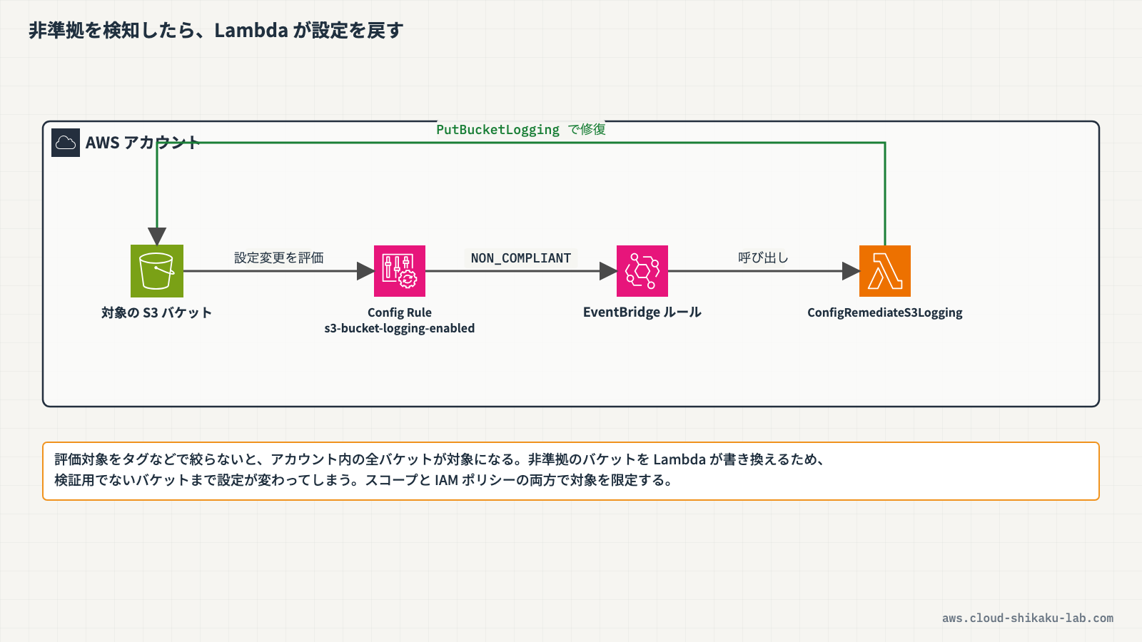 Config Ruleが非準拠を検出し、Lambda関数が自動的にS3バケットのログ設定を修復する全体構成図