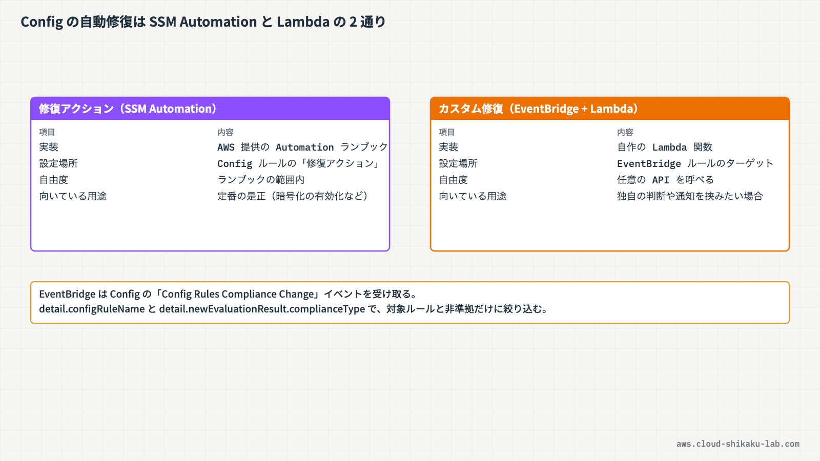 Config Rule → EventBridge → Lambda → S3 API という自動修復の処理フロー図