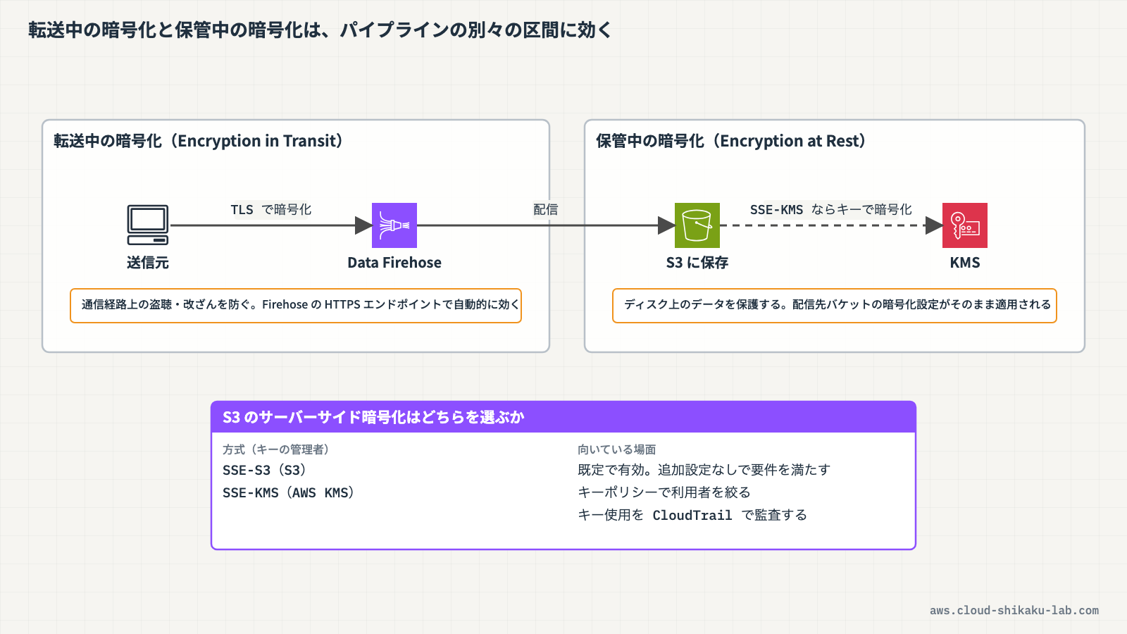 転送中の暗号化と保管中の暗号化がデータパイプラインのどの段階に適用されるかを示すフロー図