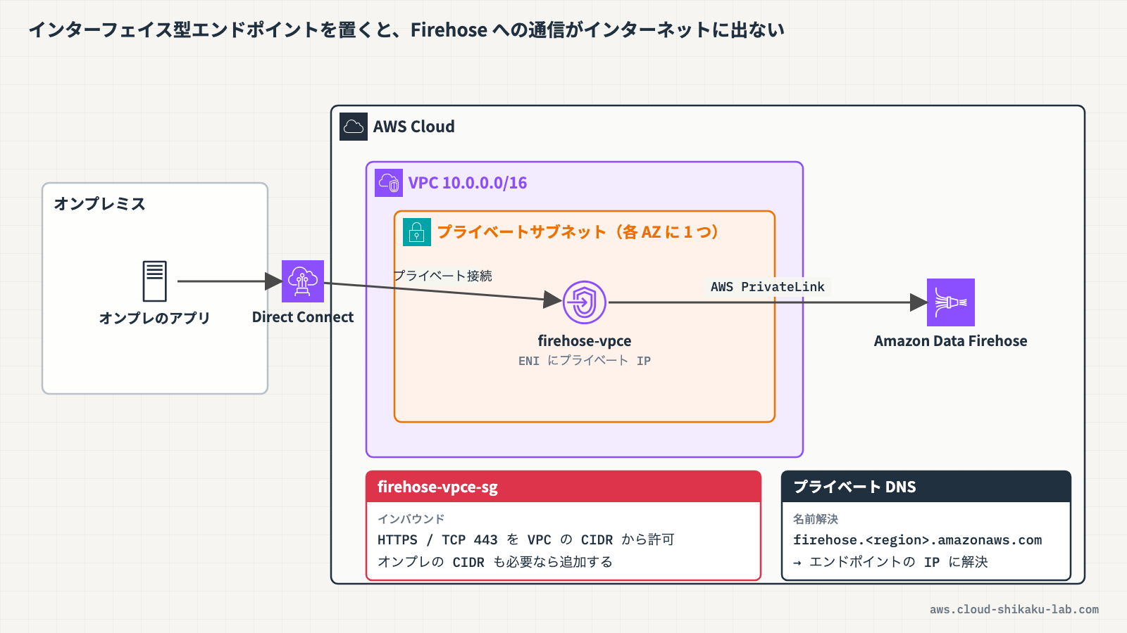 オンプレミスからDirect Connect経由でVPCに入り、インターフェイス型VPCエンドポイント経由でAmazon Data Firehoseにプライベートアクセスする構成図