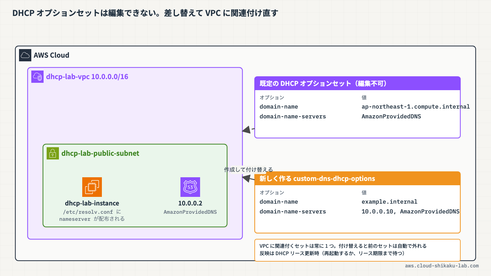 この記事全体の概要を掴める図解を挿入