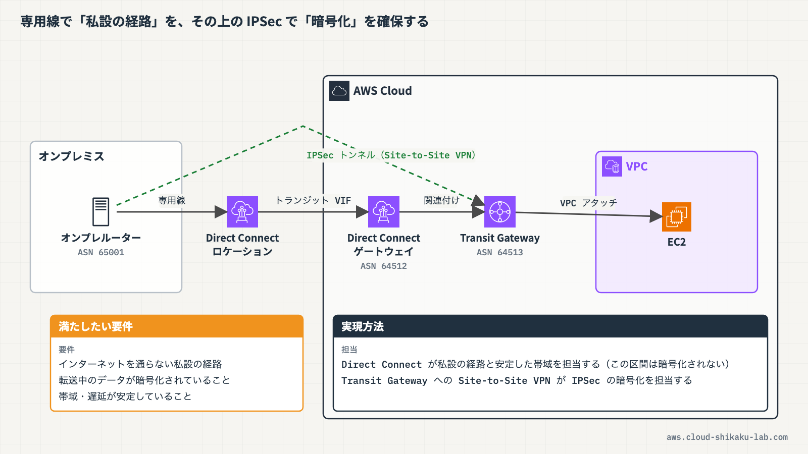 オンプレミス環境からDirect Connect → トランジットVIF → Direct Connect gateway → Transit Gateway → VPN接続を経由してVPCに到達する全体構成図