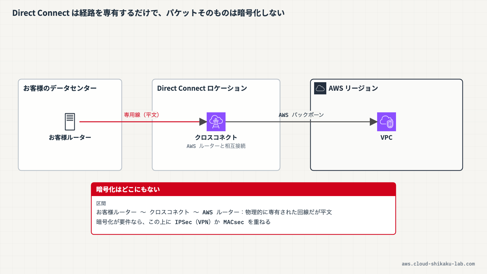 Direct Connectの物理接続の構成図 ── お客様ルーター → Direct Connectロケーション → AWSリージョンの経路と、暗号化されない区間を示す図