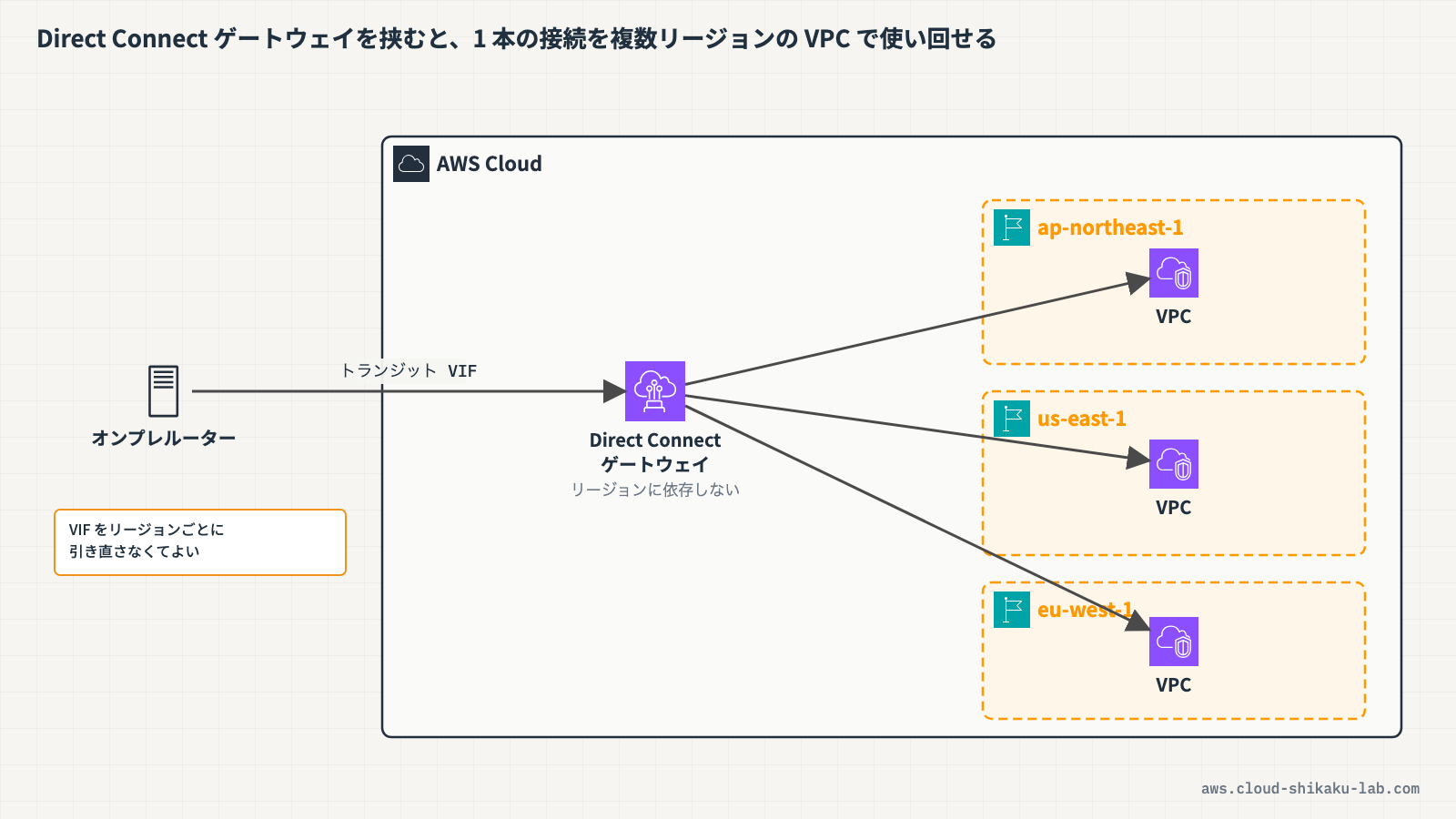 Direct Connect gatewayを中心に、複数リージョンのVPCへの接続が分岐する構成図