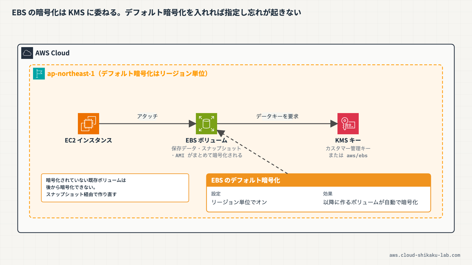 EBSボリューム暗号化の全体像（EC2インスタンス・EBSボリューム・KMSキーの関係と、デフォルト暗号化の仕組みを示す図）