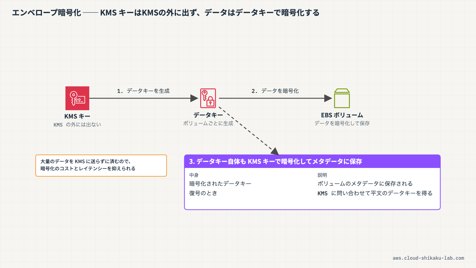 EBSボリューム暗号化のエンベロープ暗号化フロー（KMSキー→データキー生成→ボリュームデータ暗号化の流れ）