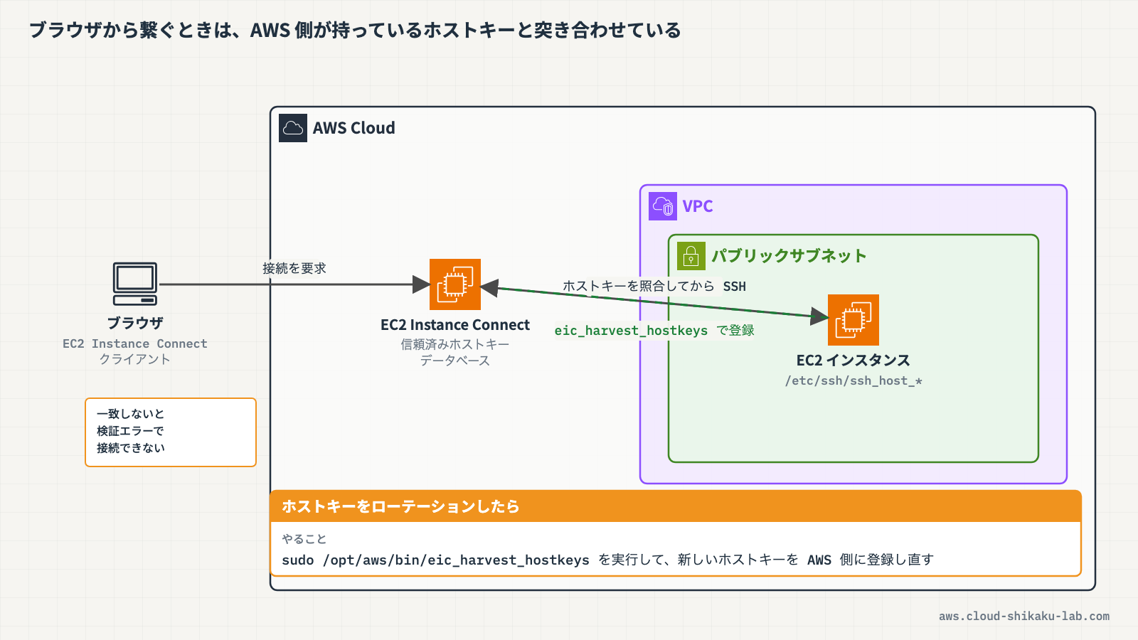 EC2 Instance Connect がAWSの信頼済みホストキーデータベースと照合して接続し、ホストキーをローテーションすると検証に失敗する仕組みの図解