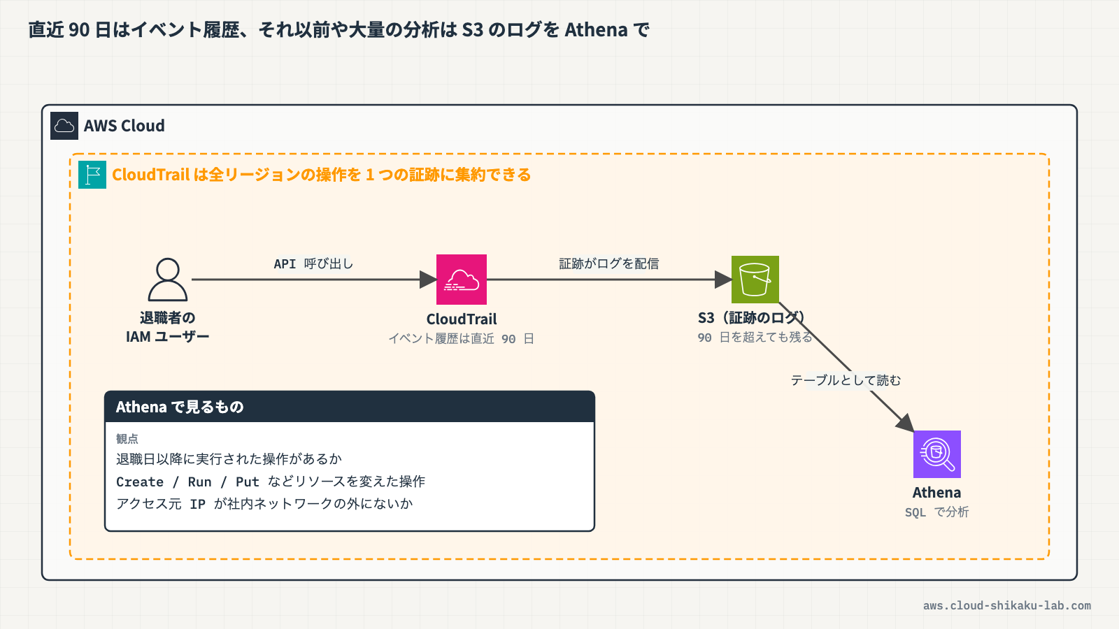 退職者のIAMユーザーによるリソース作成をCloudTrailとAthenaで調査するフロー図