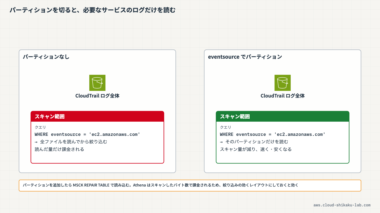 パーティショニングなし（全データスキャン）とイベントソース別パーティショニング（対象サービスのみスキャン）の比較図