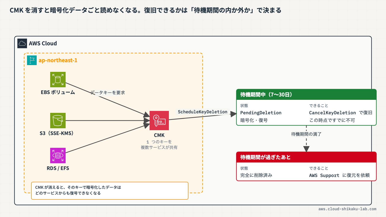 CMK削除によるデータ損失リスクと復旧フロー(待機期間中のキャンセルと削除後のAWS Support依頼)の全体図