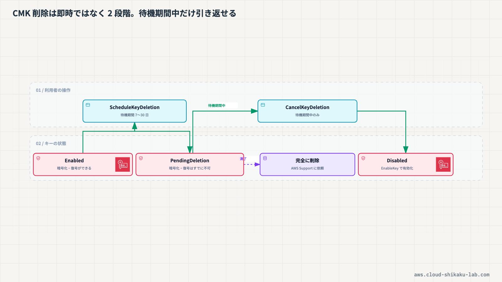 CMK削除の2段階プロセス(ScheduleKeyDeletion → 待機期間 → 完全削除)のフロー図