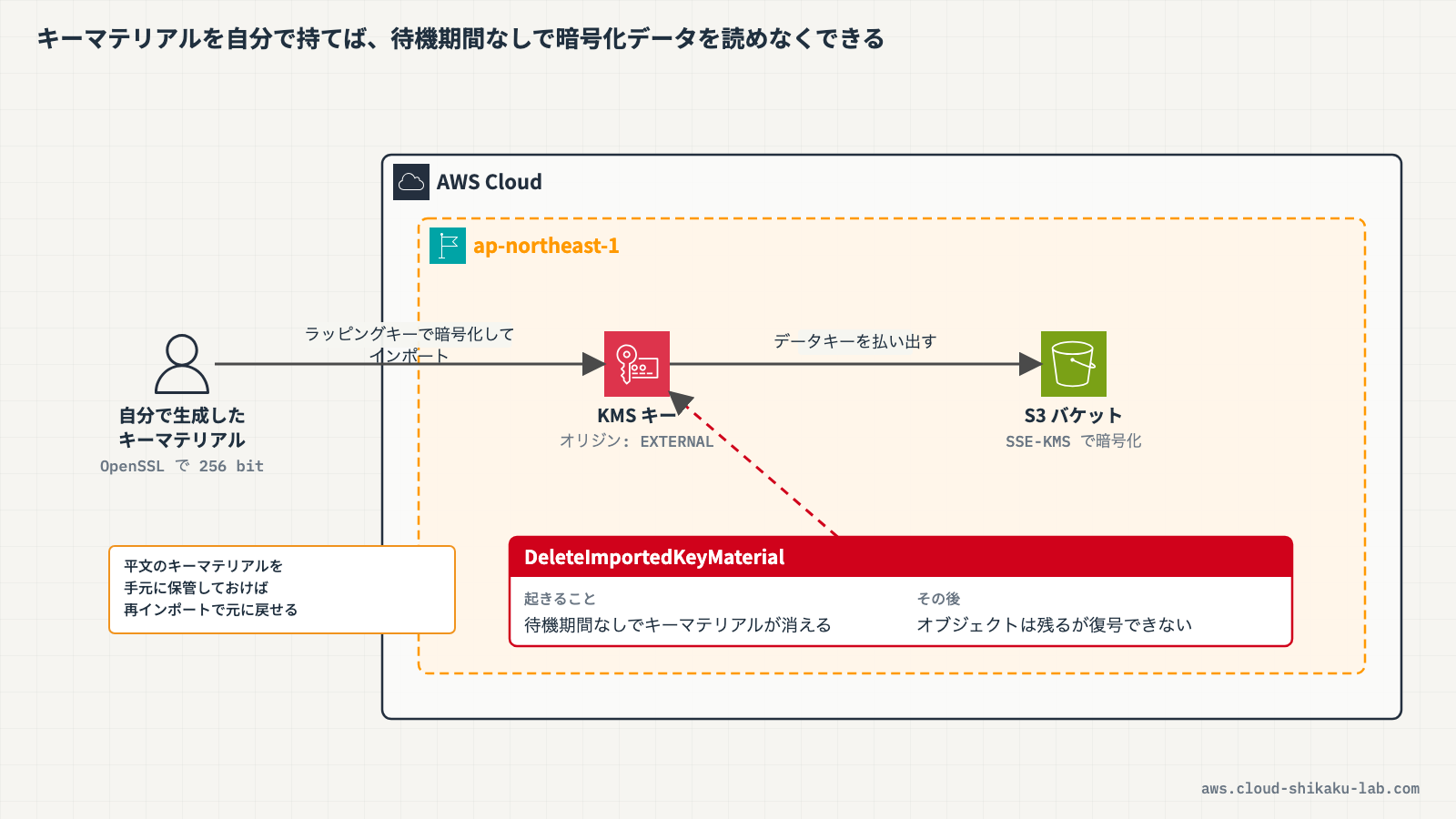 KMSインポートキーマテリアルの全体フロー(キーマテリアル生成→KMSにインポート→S3暗号化に使用→DeleteImportedKeyMaterialで即時削除→データアクセス不能)を示す図