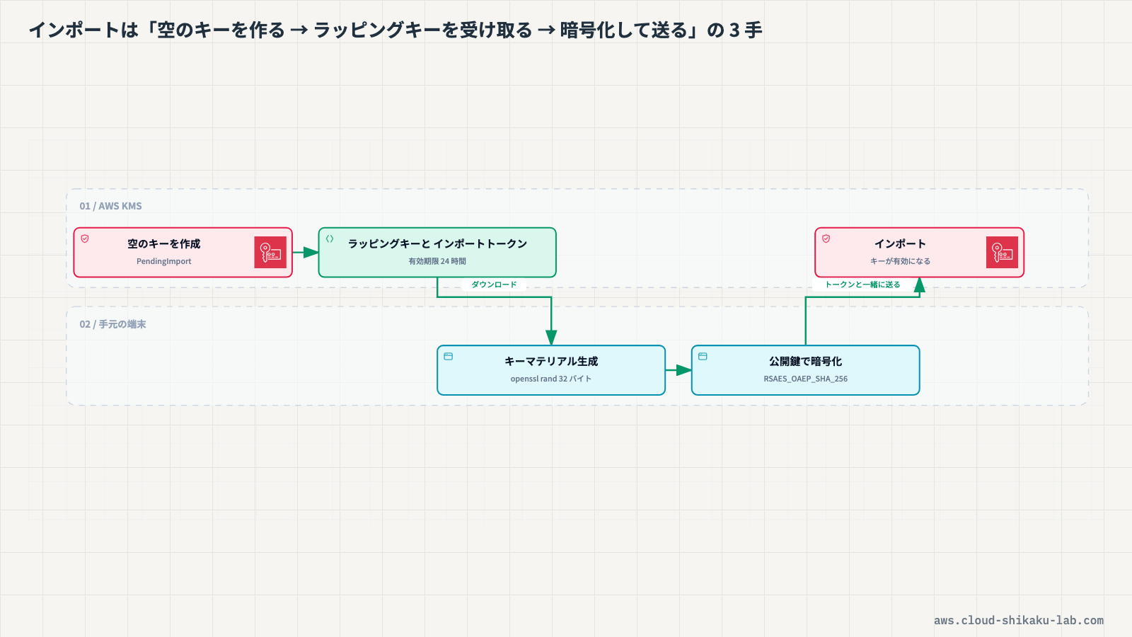インポートキーマテリアルのフロー図(ユーザー側でキーマテリアルを生成→ラッピングキーで暗号化→KMSにインポート→KMSキーが有効化される流れ)