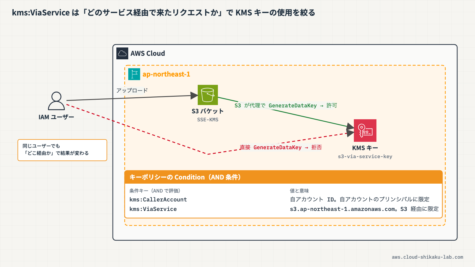 kms:ViaService条件キーにより、S3経由のKMS操作は許可され、直接のKMS API呼び出しは拒否される構成を示す図解