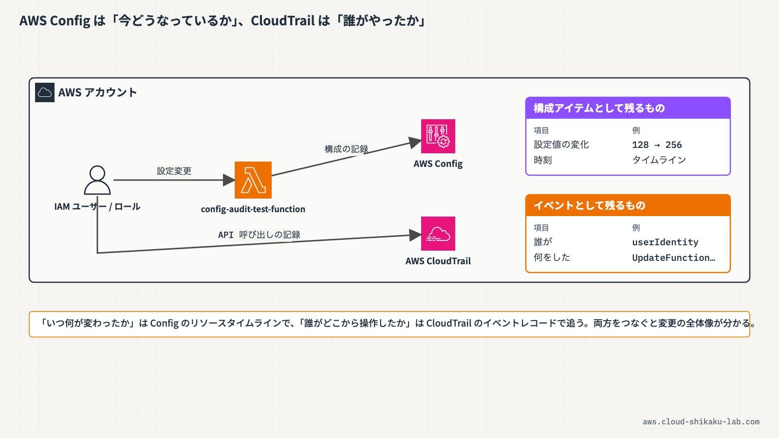 AWS ConfigがLambda関数の構成変更を記録し、CloudTrailがAPI呼び出しを記録する全体構成図