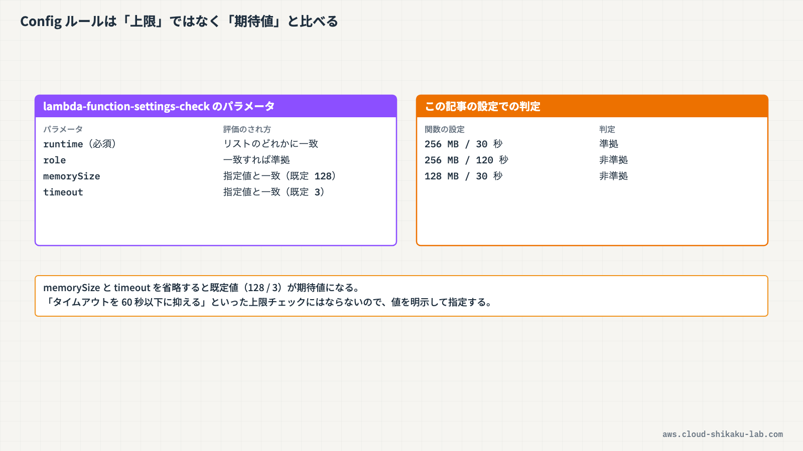 AWS ConfigとCloudTrailの役割分担を示す図（Config: 「何が変わったか」、CloudTrail: 「誰が操作したか」）