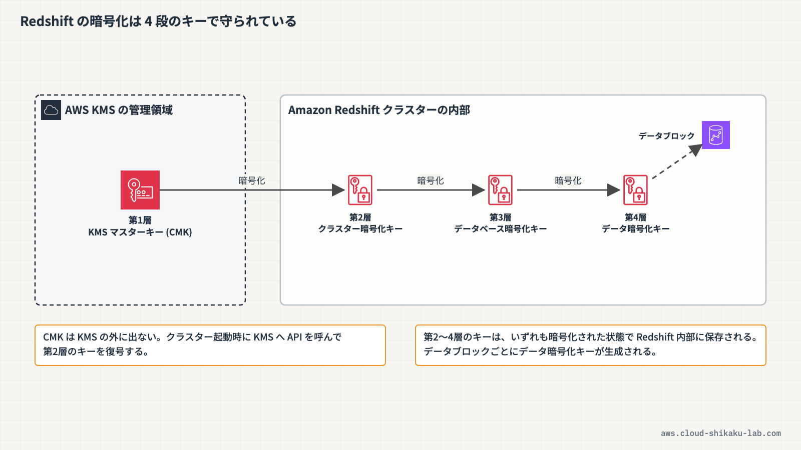 Redshiftの4層暗号化キー階層（KMSマスターキー→クラスター暗号化キー→データベース暗号化キー→データ暗号化キー）の全体像を示す図