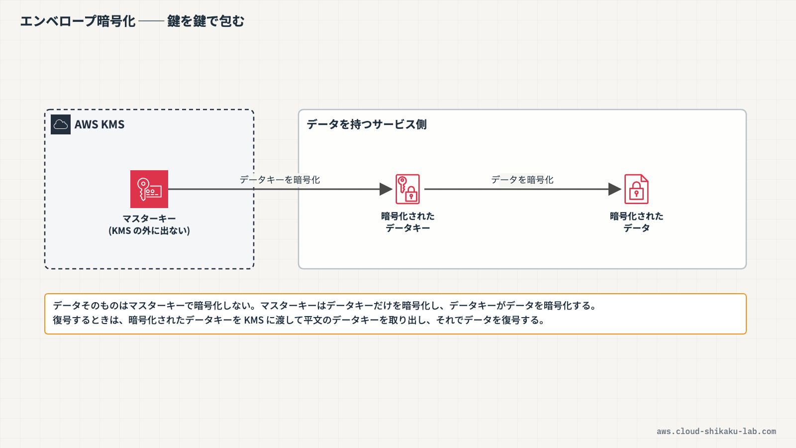 エンベロープ暗号化の概念図（マスターキーがDEKを暗号化し、DEKがデータを暗号化する2層構造）