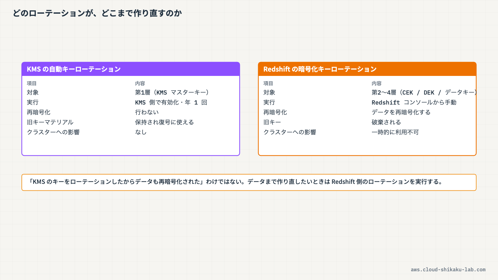 Redshiftの4層暗号化キー階層の詳細図（各層のキーの関係と、KMS管理領域・Redshift管理領域の境界を示す）