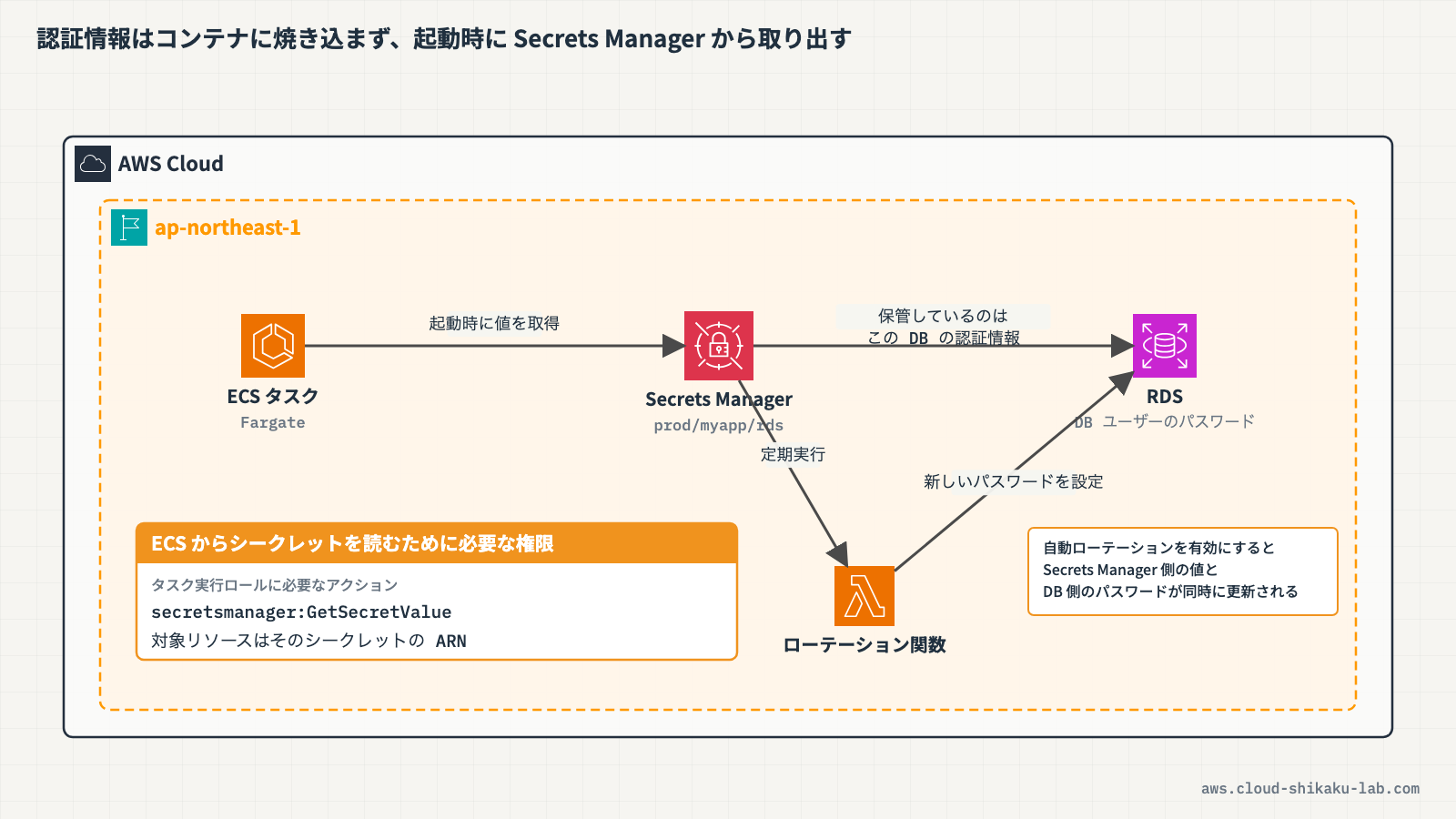Secrets Manager がRDS認証情報を保管し、ECSタスクが起動時に取得、Lambdaが定期的にローテーションする全体像の図解