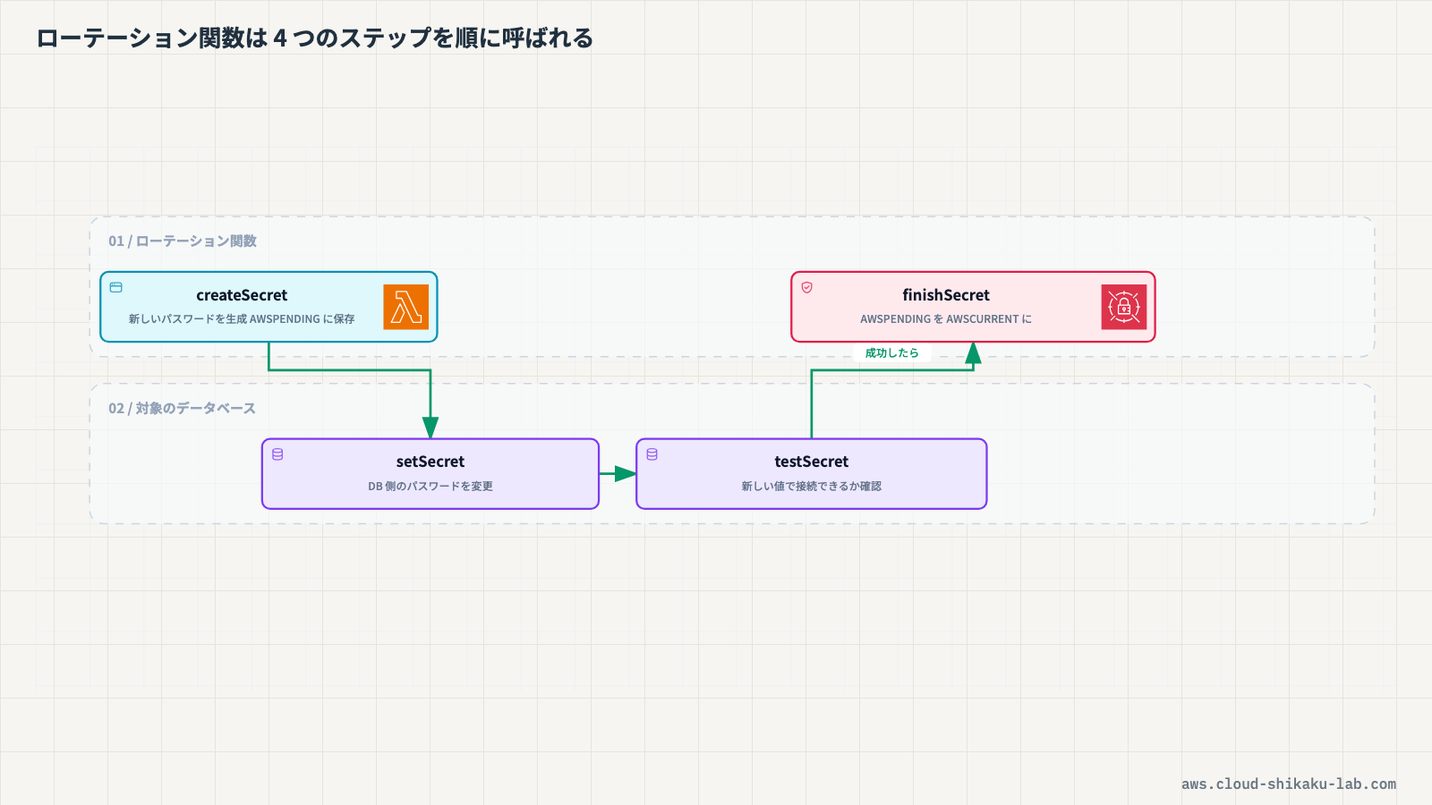 Secrets Managerの自動ローテーション4ステップのフロー図（createSecret → setSecret → testSecret → finishSecret）