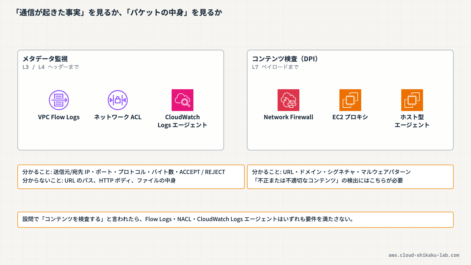 メタデータ監視（VPC Flow Logs・NACL）とコンテンツ検査（Network Firewall・EC2プロキシ）の守備範囲を対比した全体像の図解