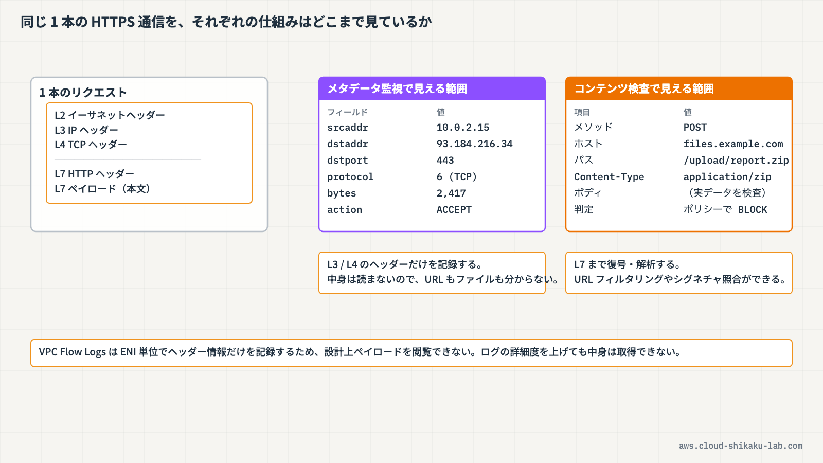 同じ通信を「メタデータ監視」と「コンテンツ検査」で見たときに取得できる情報の違いを対比した図解
