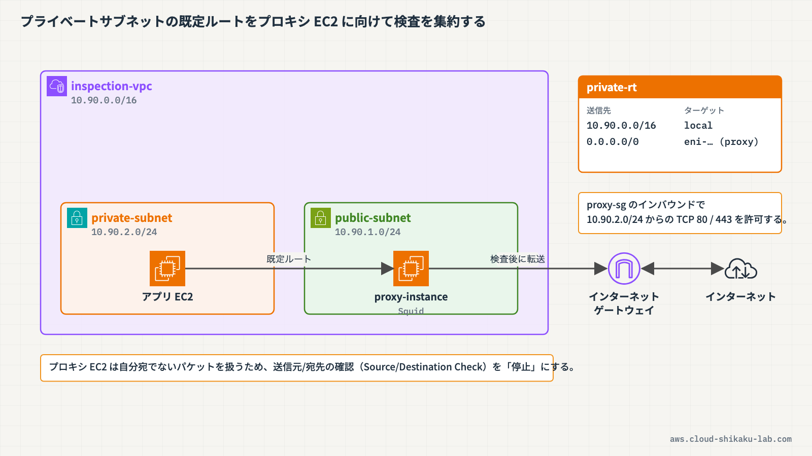 プライベートサブネットのEC2からプロキシEC2を経由してインターネットへ抜ける、集約検査構成の図解